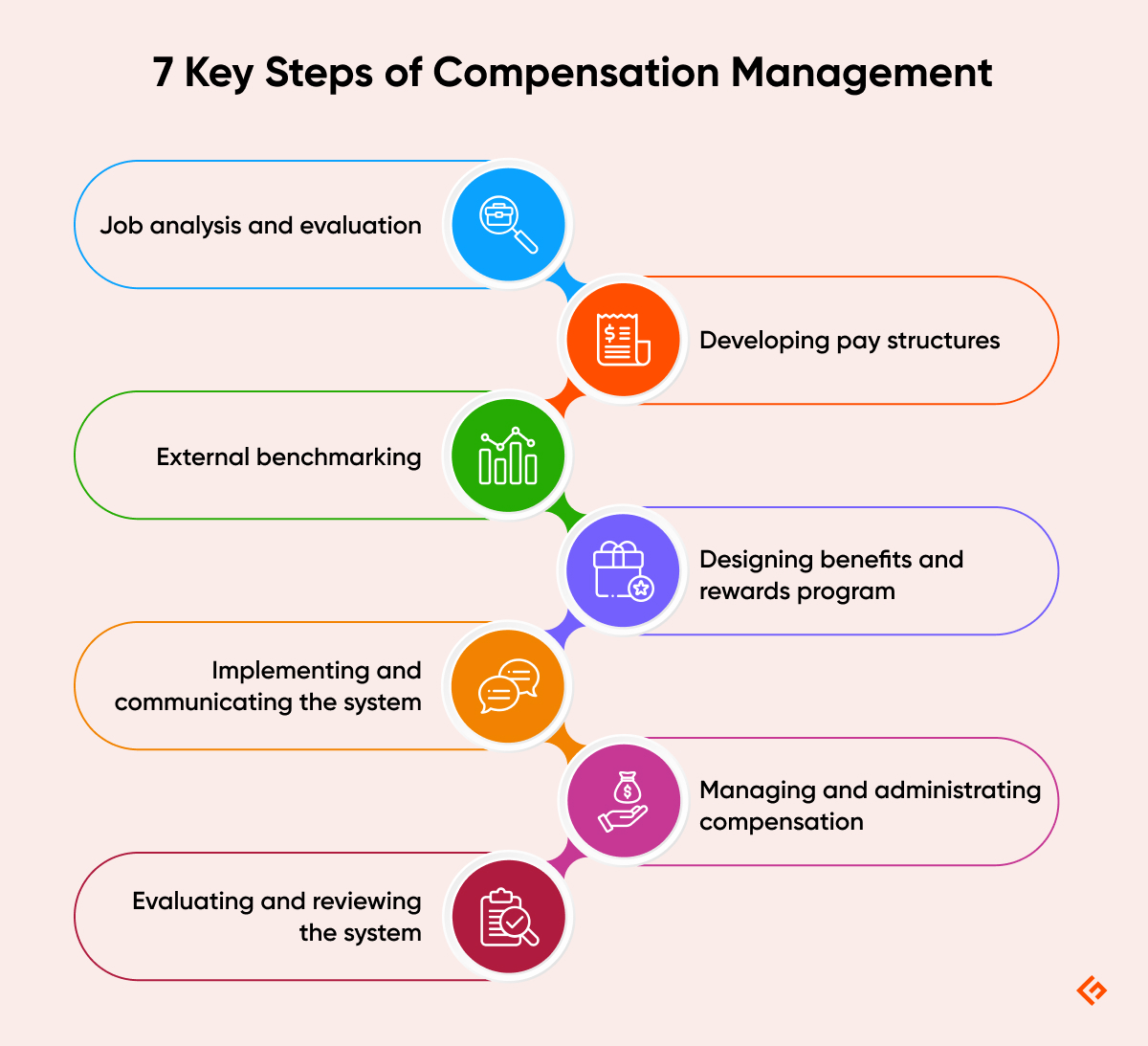 7 key stages of compensation management