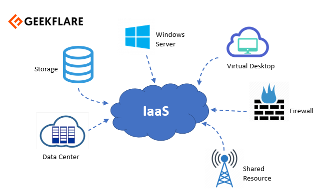 iaas geekflare