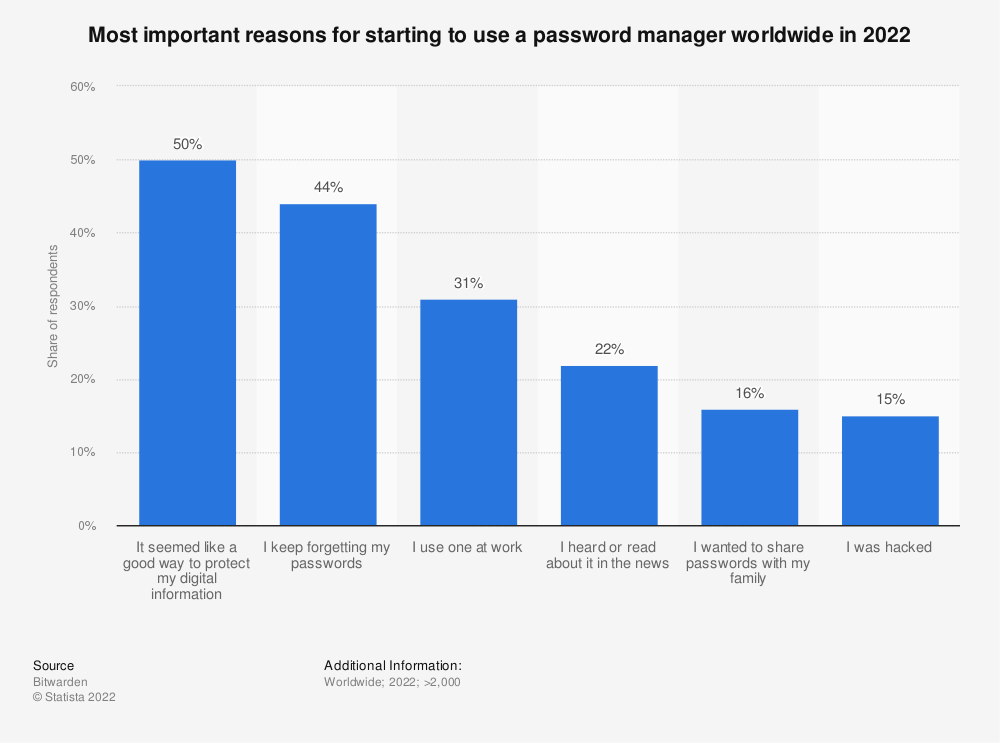 reasons to use password manager