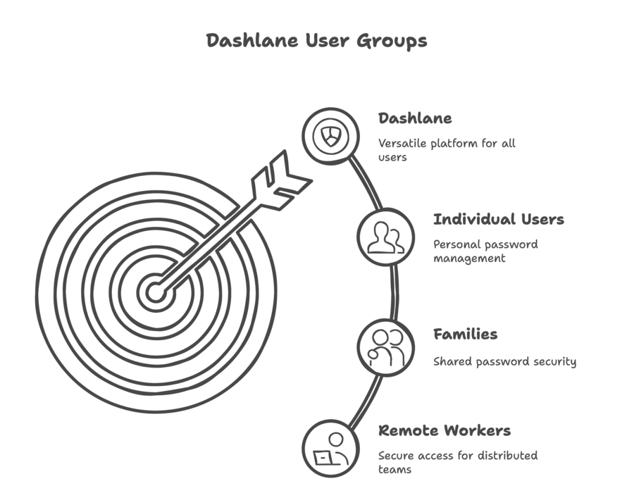 Use Cases For Dashlane