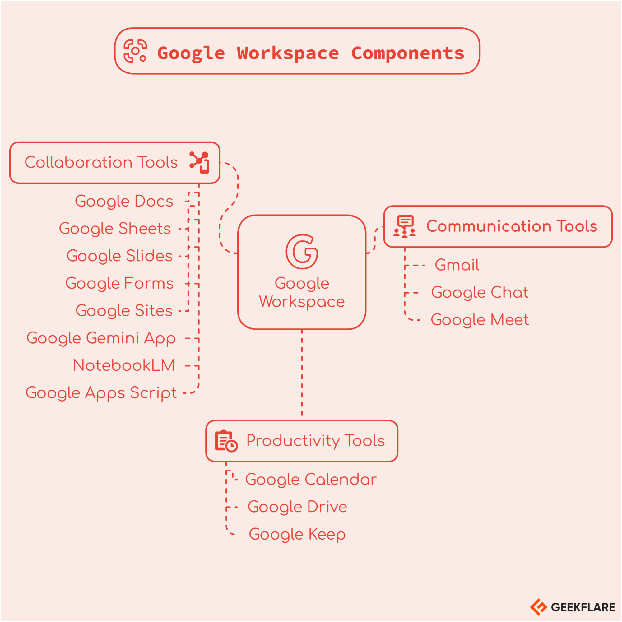 What Is Included in Google Workspace 